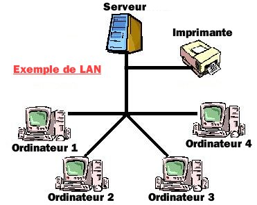 Les fameuses LAN